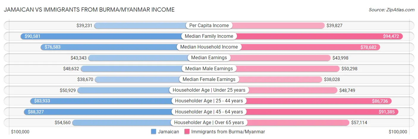 Jamaican vs Immigrants from Burma/Myanmar Income