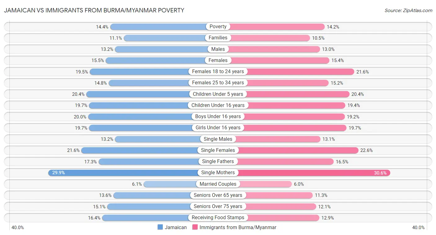 Jamaican vs Immigrants from Burma/Myanmar Poverty
