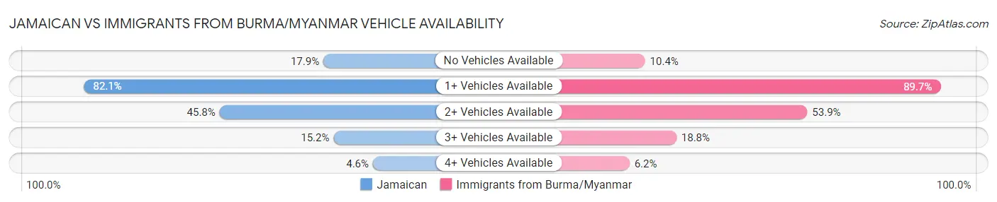 Jamaican vs Immigrants from Burma/Myanmar Vehicle Availability