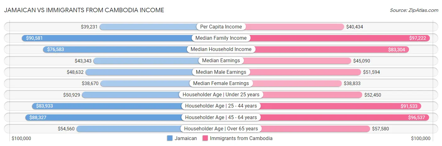 Jamaican vs Immigrants from Cambodia Income