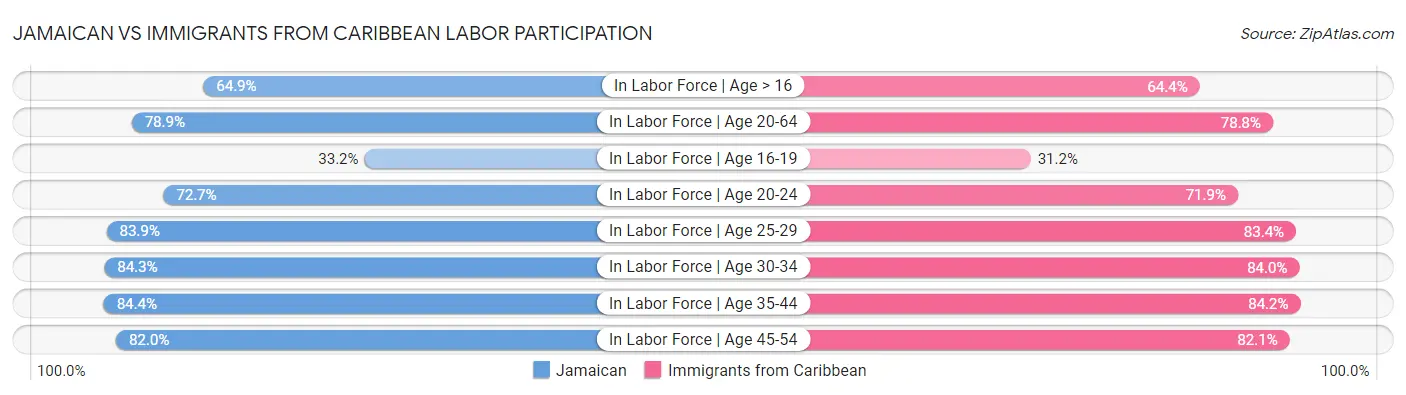 Jamaican vs Immigrants from Caribbean Labor Participation
