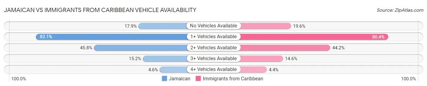 Jamaican vs Immigrants from Caribbean Vehicle Availability