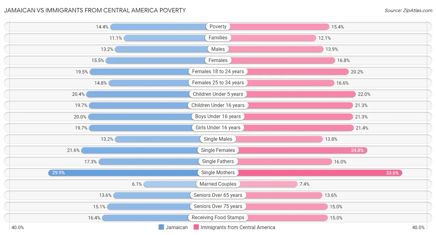 Jamaican vs Immigrants from Central America Poverty