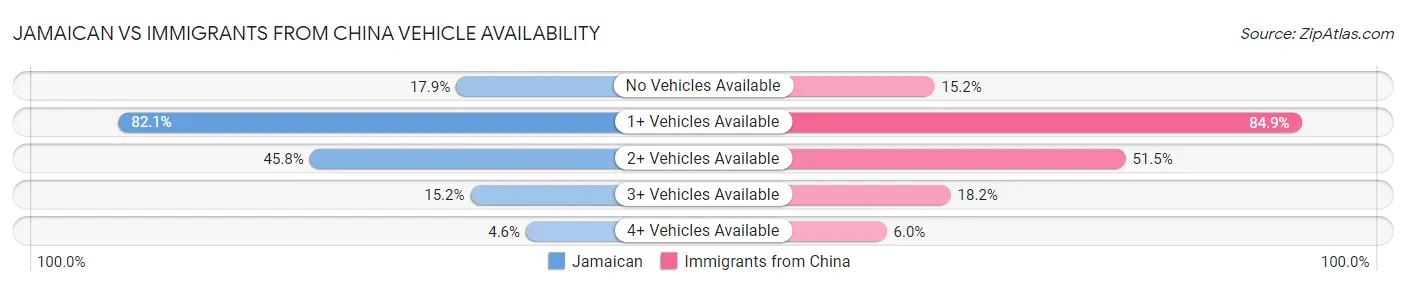 Jamaican vs Immigrants from China Vehicle Availability
