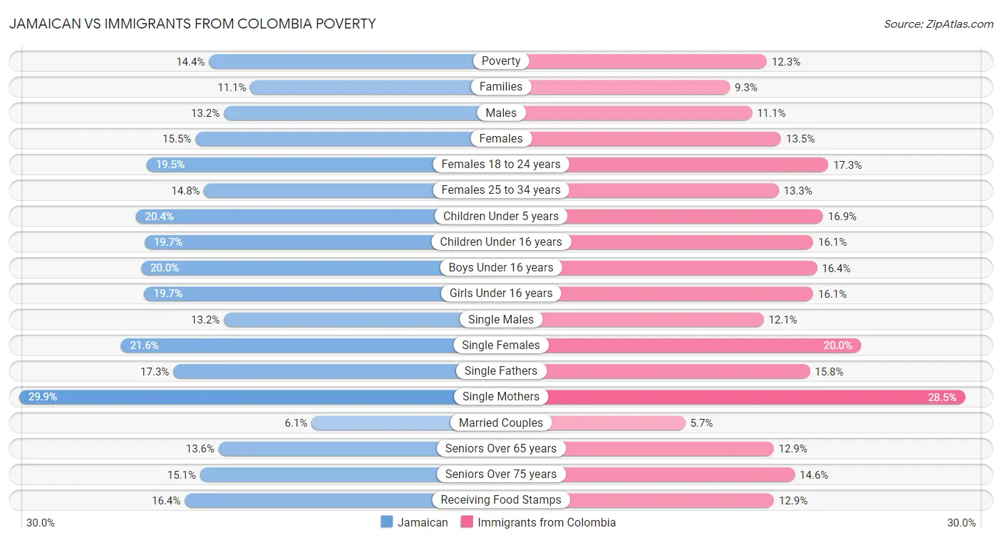 Jamaican vs Immigrants from Colombia Poverty