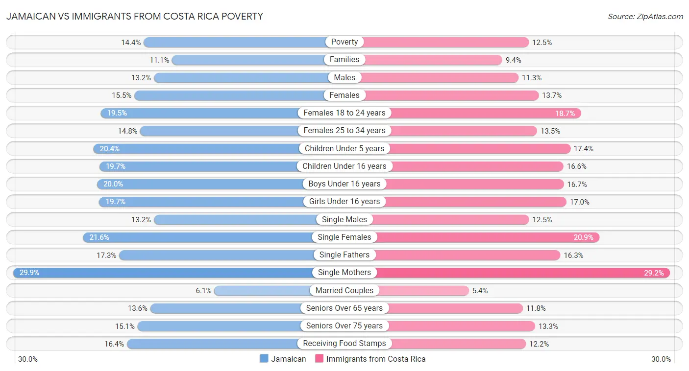 Jamaican vs Immigrants from Costa Rica Poverty