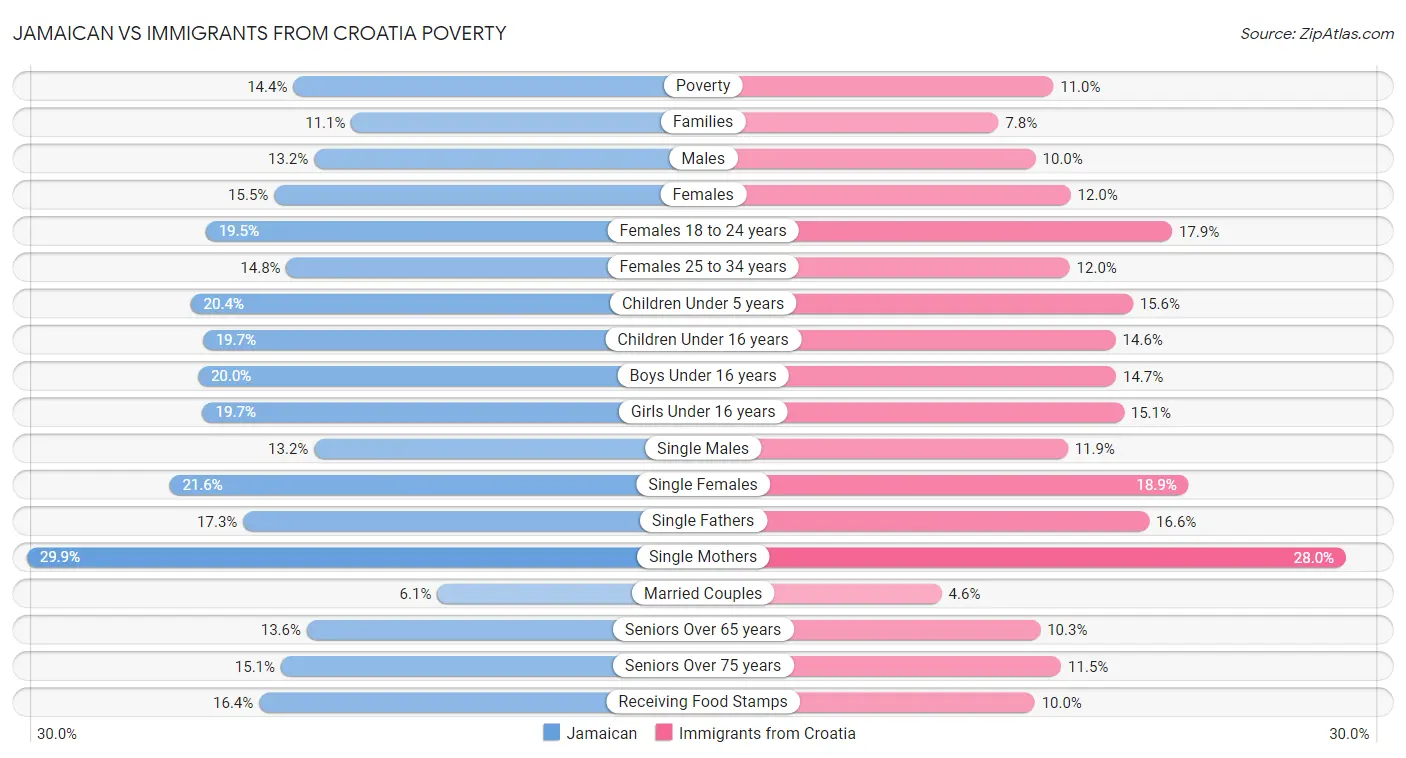 Jamaican vs Immigrants from Croatia Poverty