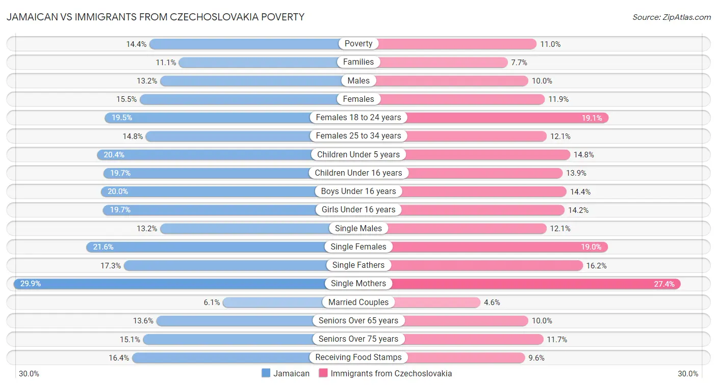 Jamaican vs Immigrants from Czechoslovakia Poverty