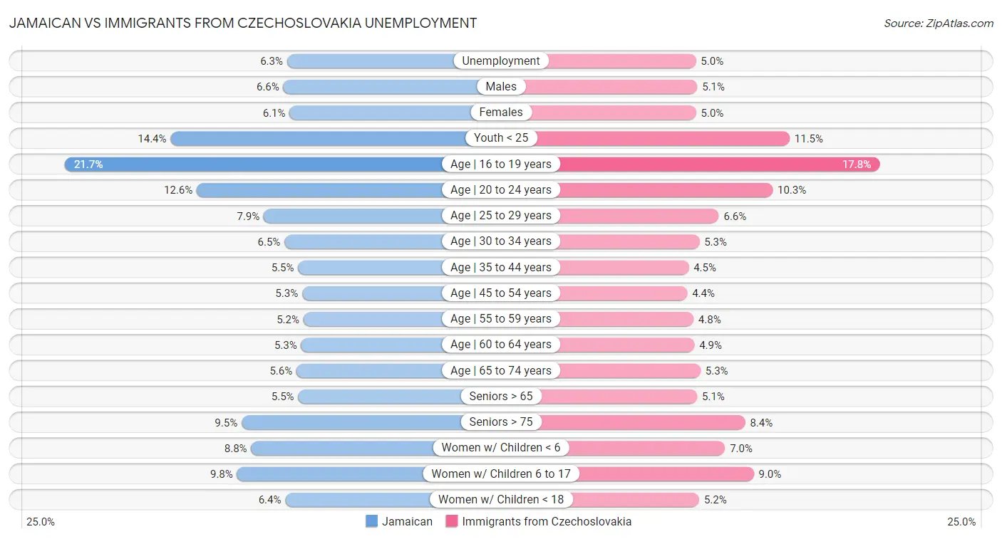 Jamaican vs Immigrants from Czechoslovakia Unemployment