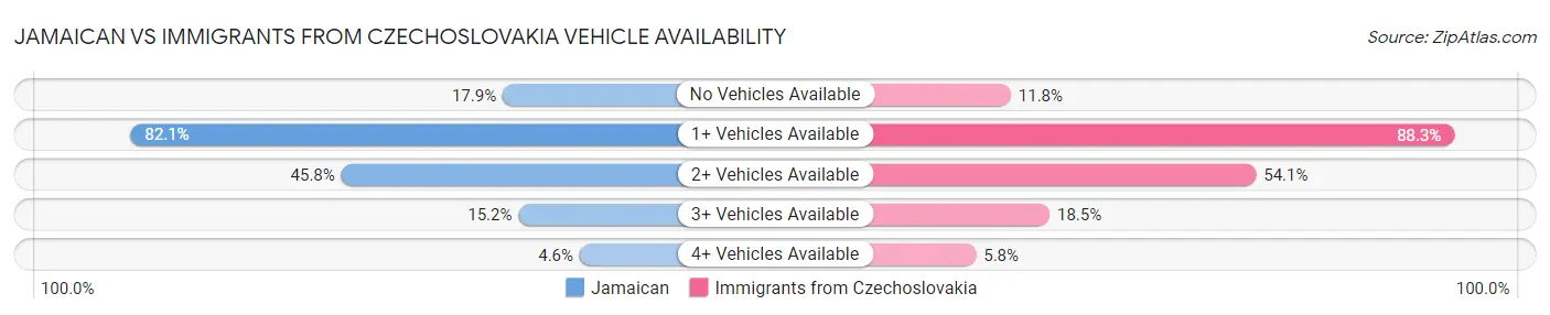 Jamaican vs Immigrants from Czechoslovakia Vehicle Availability