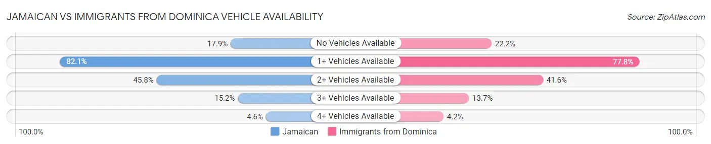 Jamaican vs Immigrants from Dominica Vehicle Availability