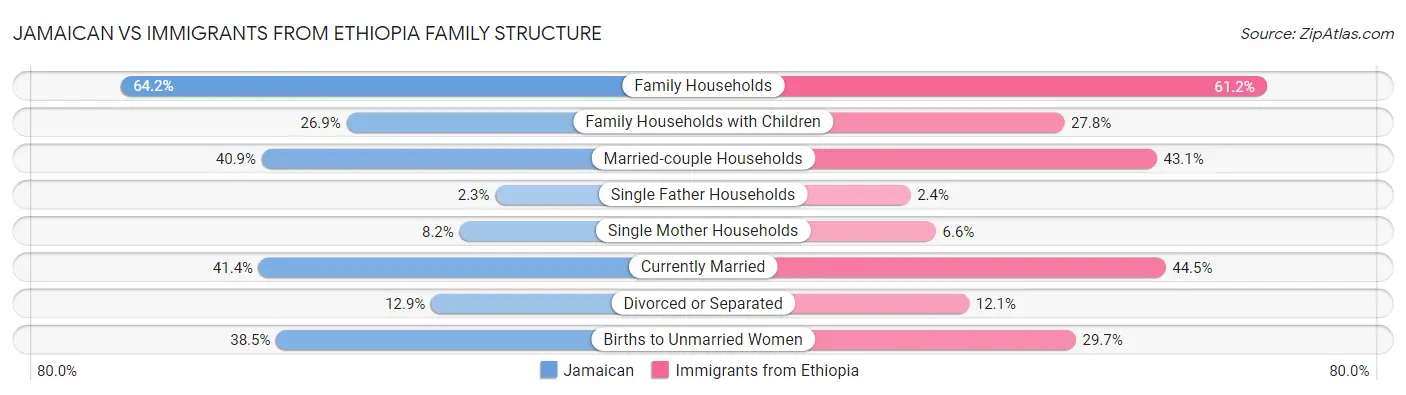 Jamaican vs Immigrants from Ethiopia Family Structure