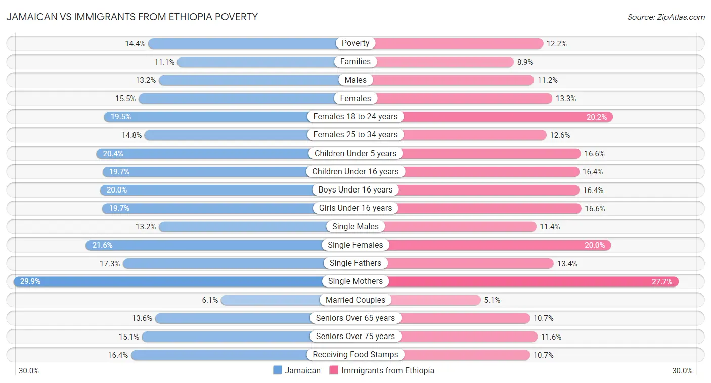 Jamaican vs Immigrants from Ethiopia Poverty