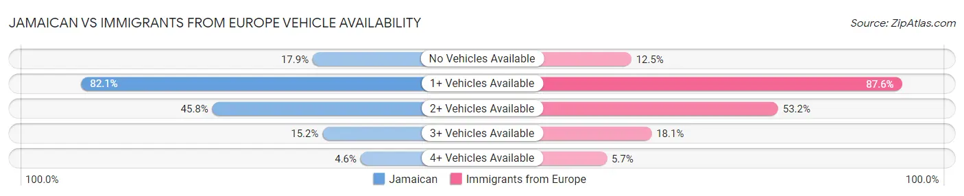 Jamaican vs Immigrants from Europe Vehicle Availability