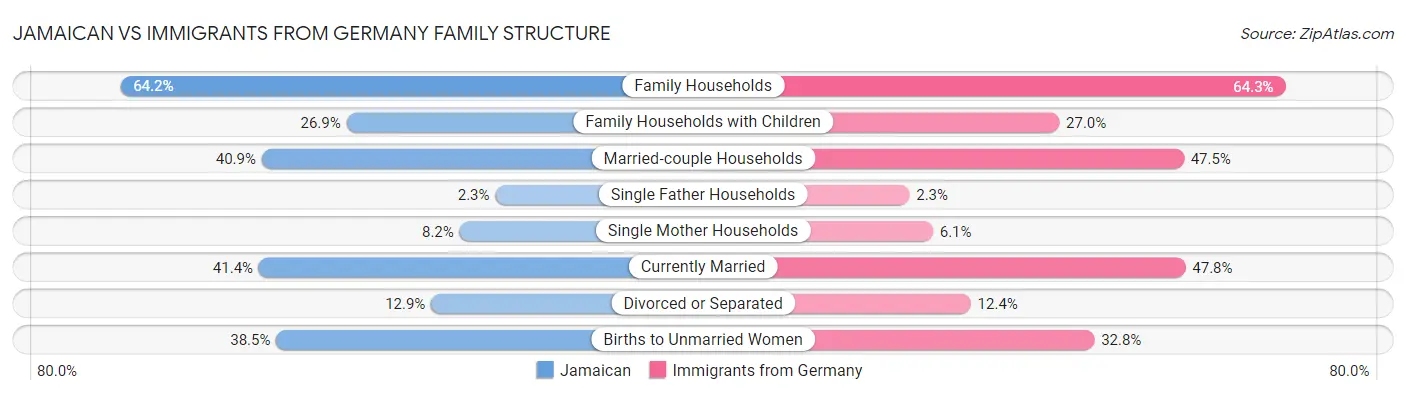 Jamaican vs Immigrants from Germany Family Structure