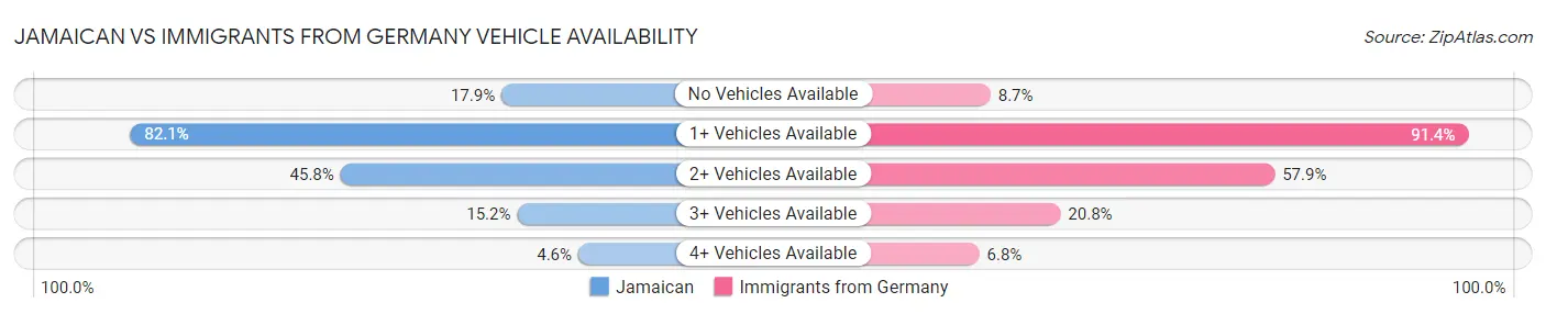 Jamaican vs Immigrants from Germany Vehicle Availability