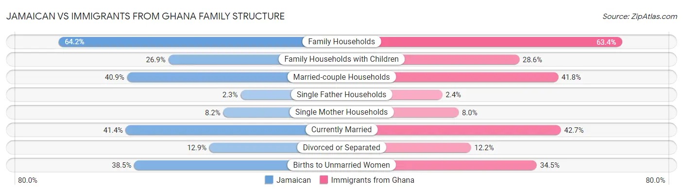 Jamaican vs Immigrants from Ghana Family Structure