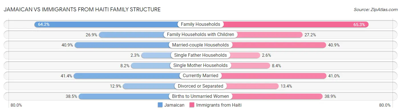Jamaican vs Immigrants from Haiti Family Structure