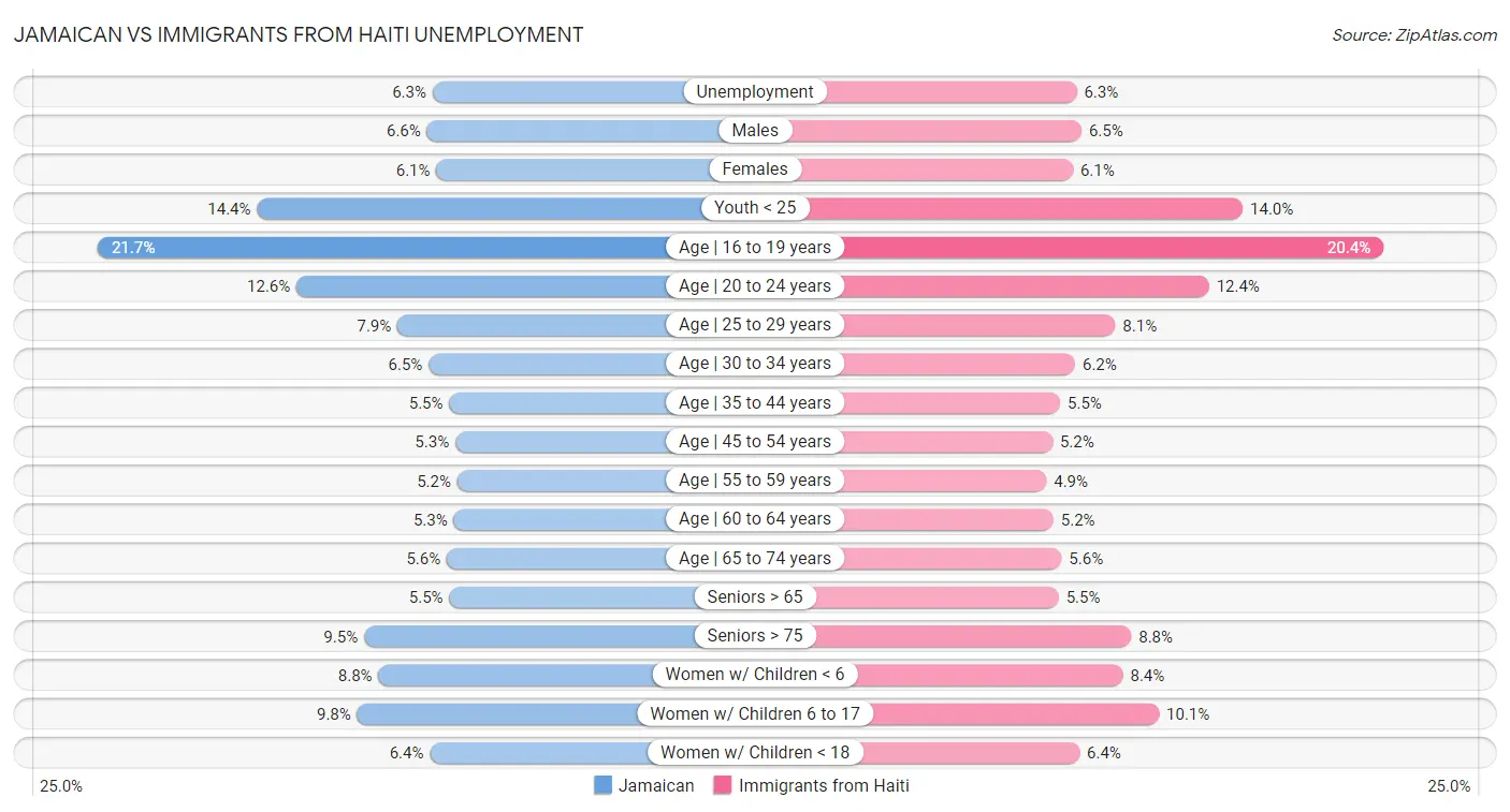 Jamaican vs Immigrants from Haiti Unemployment