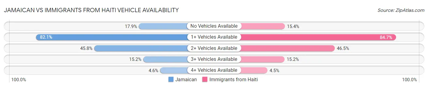 Jamaican vs Immigrants from Haiti Vehicle Availability