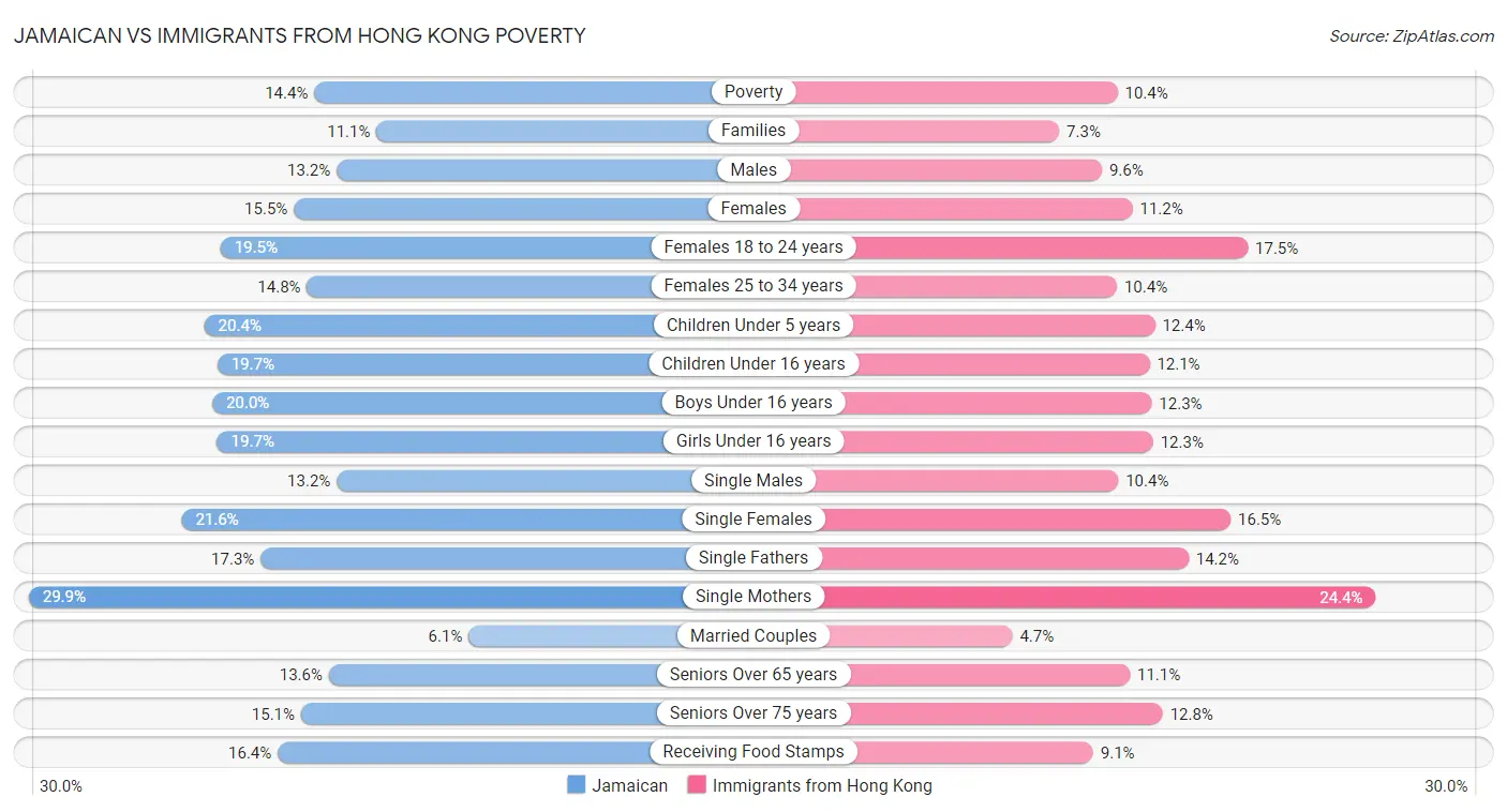 Jamaican vs Immigrants from Hong Kong Poverty