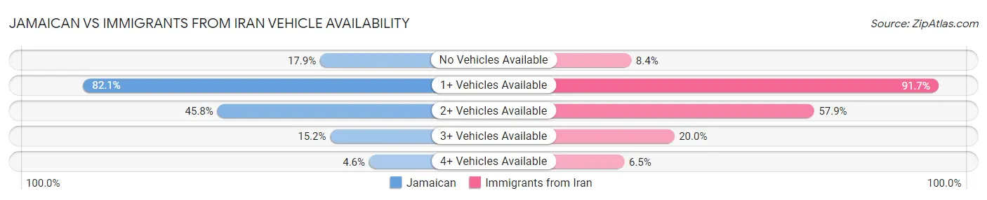 Jamaican vs Immigrants from Iran Vehicle Availability