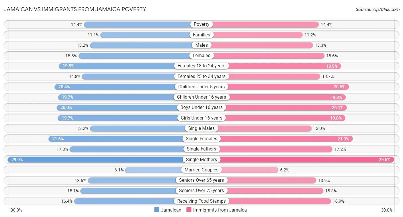 Jamaican vs Immigrants from Jamaica Poverty