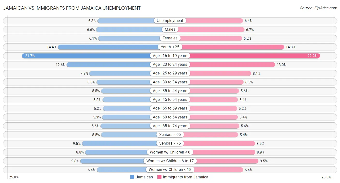 Jamaican vs Immigrants from Jamaica Unemployment