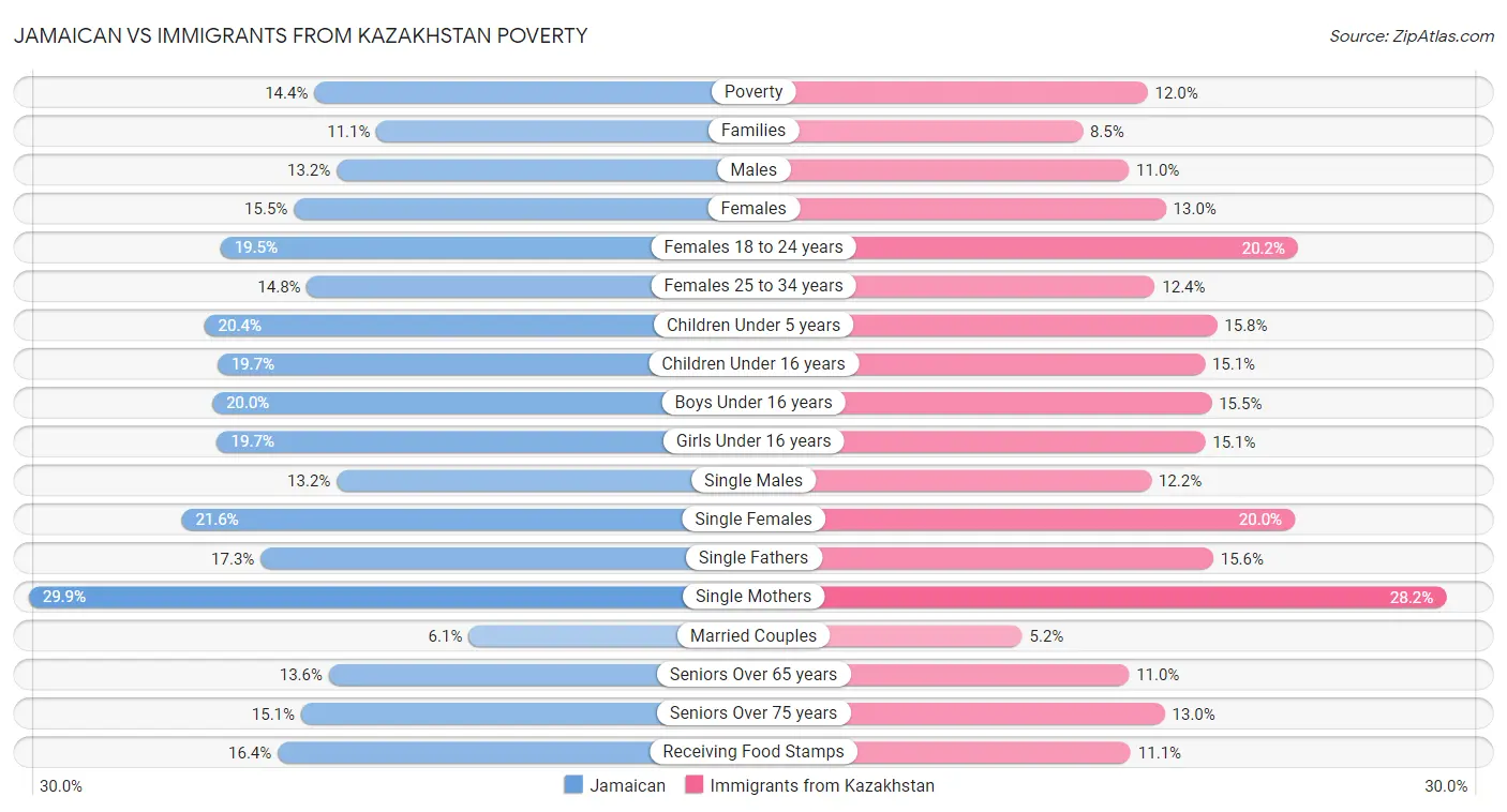 Jamaican vs Immigrants from Kazakhstan Poverty