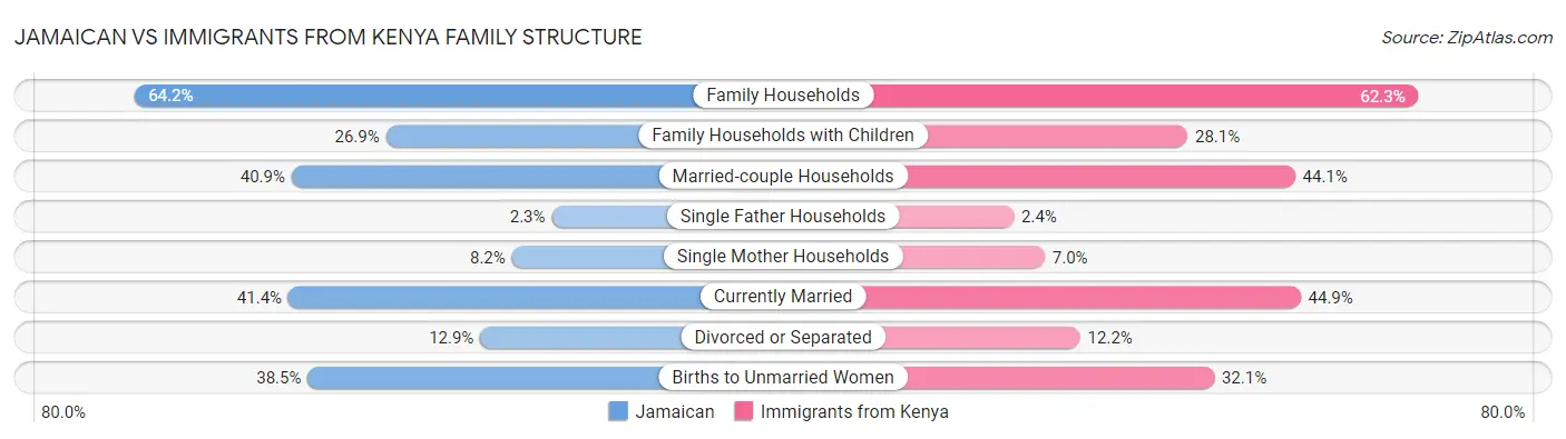 Jamaican vs Immigrants from Kenya Family Structure