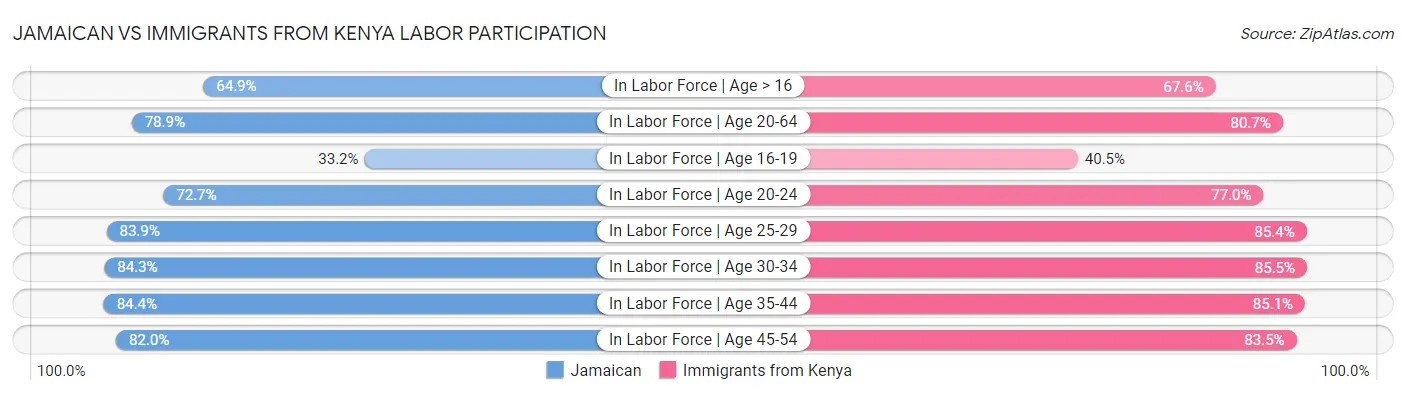 Jamaican vs Immigrants from Kenya Labor Participation