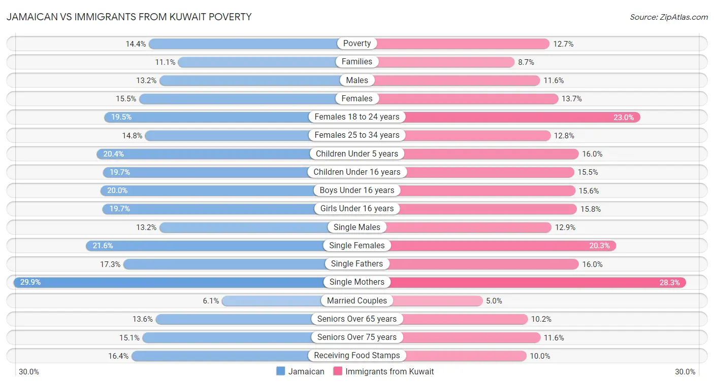 Jamaican vs Immigrants from Kuwait Poverty