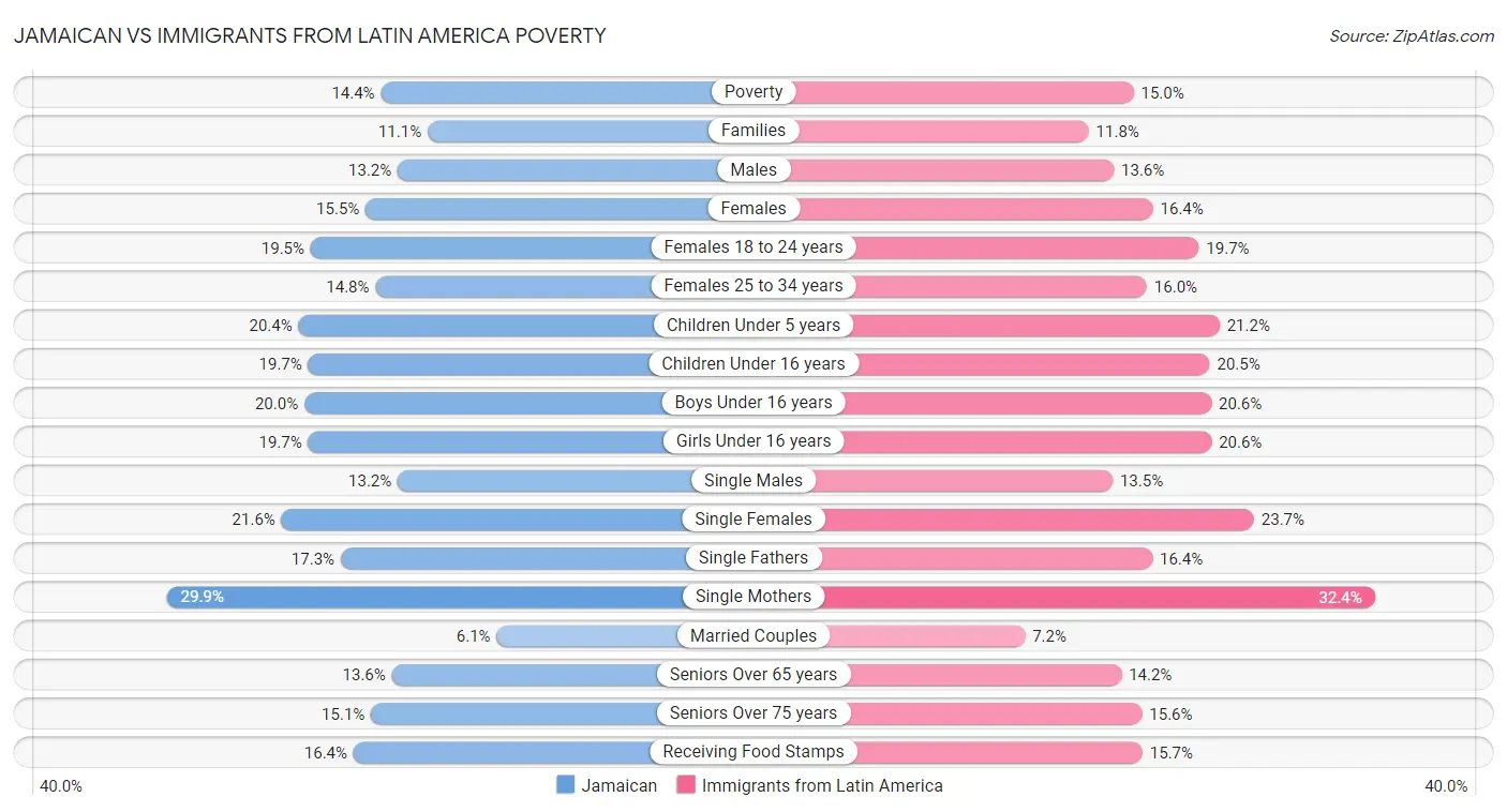 Jamaican vs Immigrants from Latin America Poverty