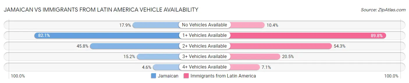 Jamaican vs Immigrants from Latin America Vehicle Availability