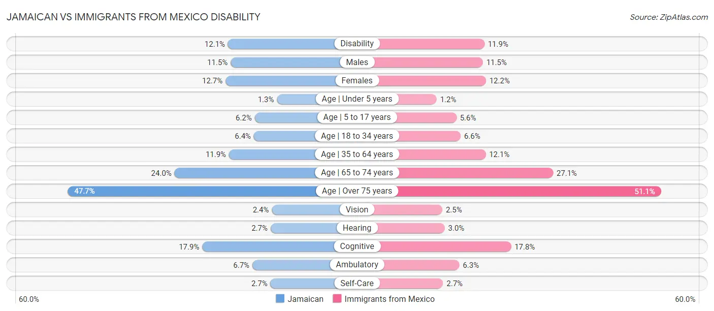 Jamaican vs Immigrants from Mexico Disability