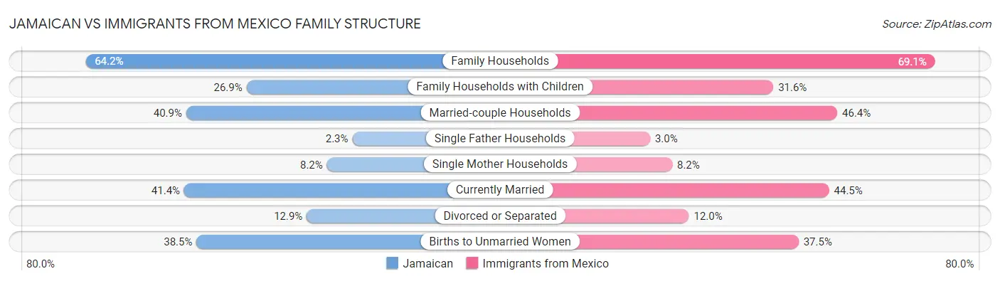 Jamaican vs Immigrants from Mexico Family Structure