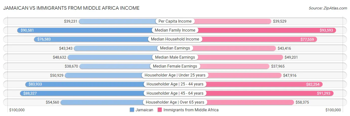 Jamaican vs Immigrants from Middle Africa Income