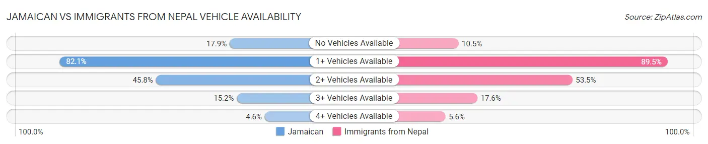 Jamaican vs Immigrants from Nepal Vehicle Availability