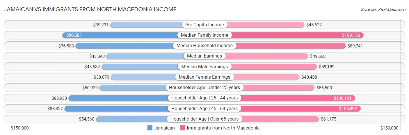 Jamaican vs Immigrants from North Macedonia Income