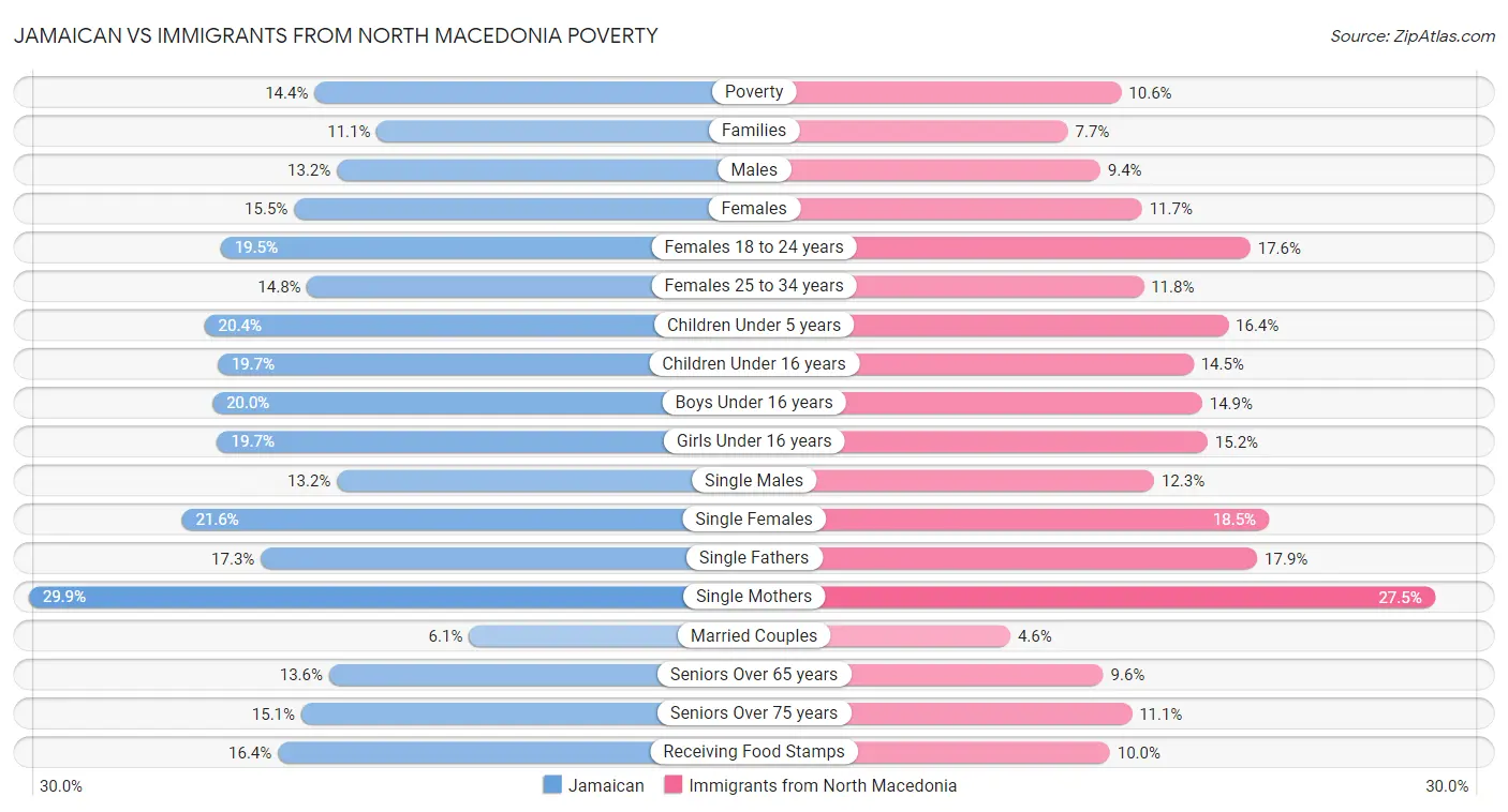 Jamaican vs Immigrants from North Macedonia Poverty