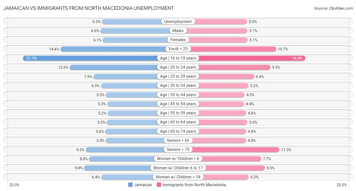 Jamaican vs Immigrants from North Macedonia Unemployment
