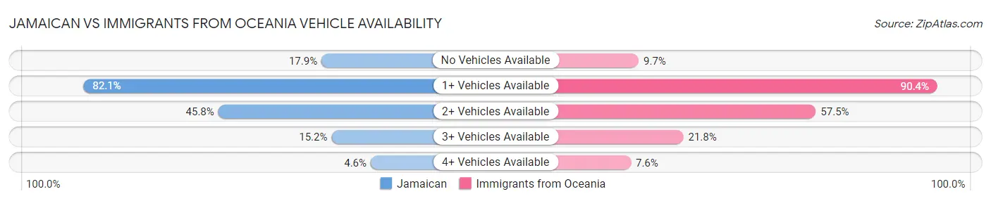 Jamaican vs Immigrants from Oceania Vehicle Availability
