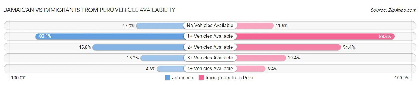 Jamaican vs Immigrants from Peru Vehicle Availability