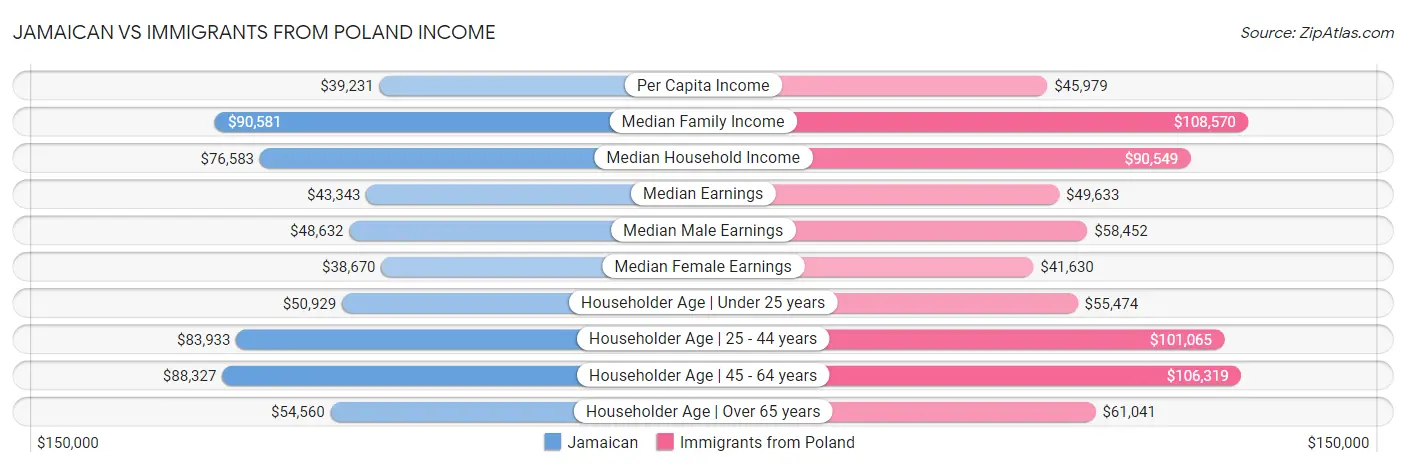 Jamaican vs Immigrants from Poland Income