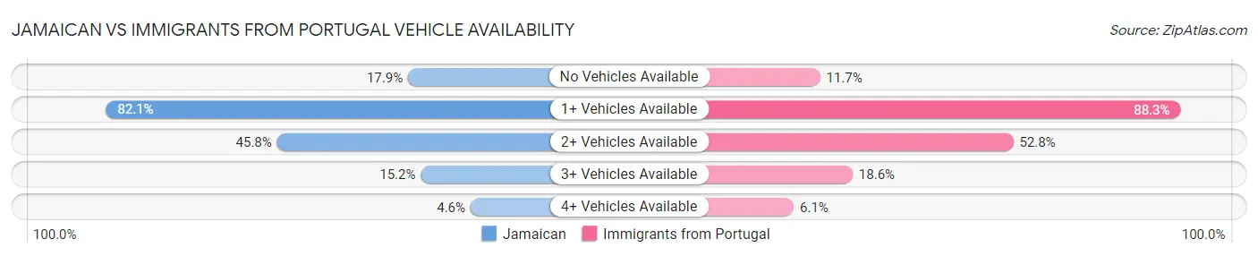 Jamaican vs Immigrants from Portugal Vehicle Availability