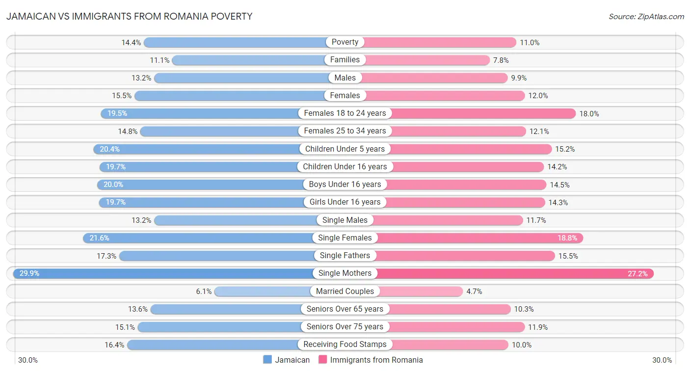 Jamaican vs Immigrants from Romania Poverty