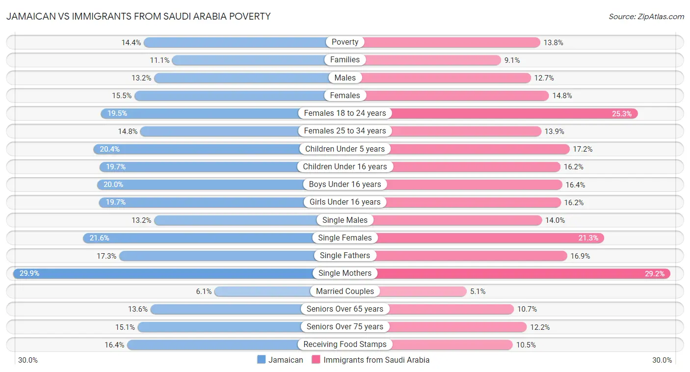 Jamaican vs Immigrants from Saudi Arabia Poverty