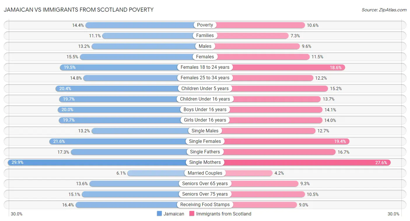 Jamaican vs Immigrants from Scotland Poverty