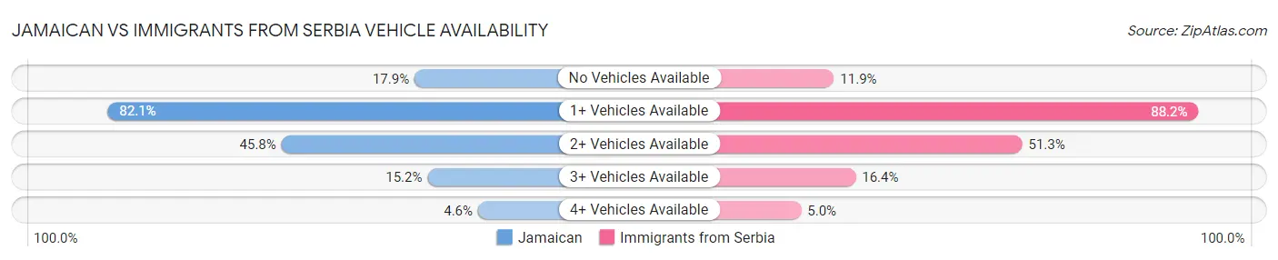 Jamaican vs Immigrants from Serbia Vehicle Availability