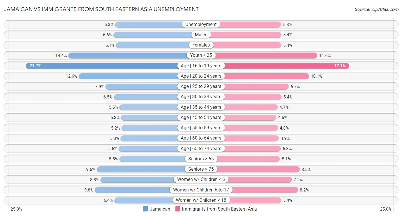 Jamaican vs Immigrants from South Eastern Asia Unemployment